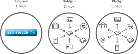 diagram-zalozeni.gif